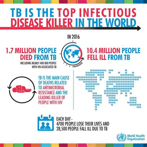 World Tuberculosis Day Is India On Track To Becoming A Tb Free Nation