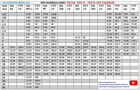 Pipe Schedule Chart In Mm