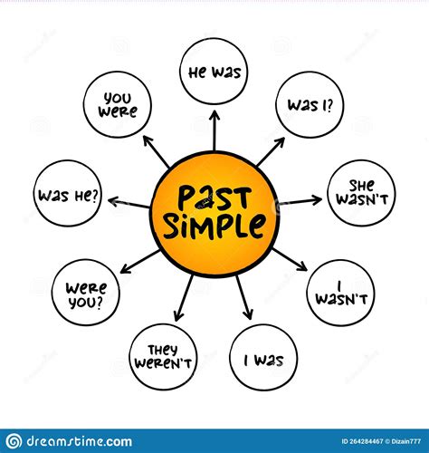 Past Simple Tense Verb To Be Education Mind Map English Grammar The