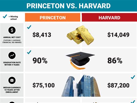 Harvard Graduation Rate Of 4 Year Plan And How It Compares To Other