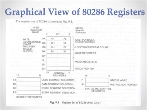 Architecture Of 80286 Microprocessor