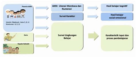 Pusat Asesmen Dan Pembelajaran Atau Asesmen Kompetensi Minimum Akm My