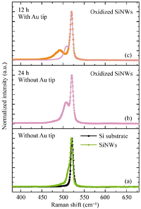 Raman Spectra Of A A Crystalline Si Wafer Black Line And As Grown