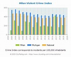 Milan Crime Statistics: Michigan (MI) - CityRating.com