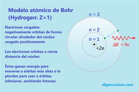 Modelo Atómico De Bohr El Gen Curioso