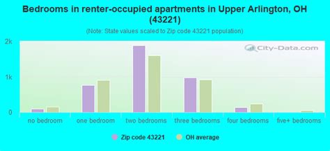 43221 Zip Code Upper Arlington Ohio Profile Homes Apartments