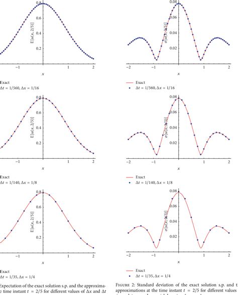 Figure 2 From Approximating The Solution Stochastic Process Of The