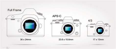 What Is Crop Factor And How Do You Calculate It West