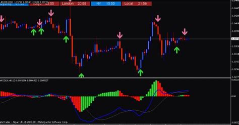 Best Forex Macd Alert Indicators 2024 For Mt4 Download Free