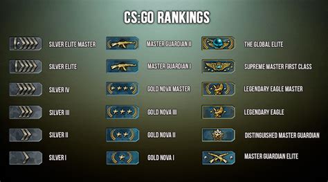 Practically all new players face a large number of issues with cs:go rank system: A detailed guide about csgo ranks and ranking system