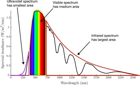 Spectral Properties Of Sunlight Practice Problems Online Brilliant