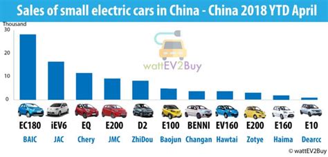 Which Is The Best Small Ev In China We Rank The Top Small Electric