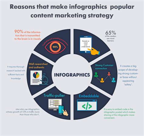 How Benefits Of Infographics Aid The Content Marketing Of Small Websites