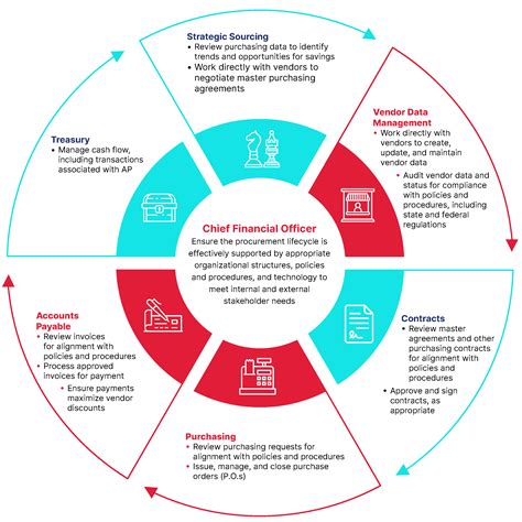 procurement life cycle diagram