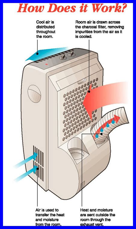 The Complete Guide To Portable Air Conditioners ⋆ Gmc Airconditioning Cc