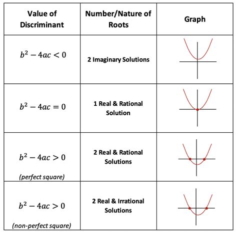 What Is The Discriminant Math Lessons