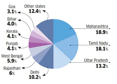 Malaysia tourism council (mtc) or formely knows as national tourism (mtc) formerly known as national tourism council of malaysia (ntcm) is a heart driven organisation working solely for the benefit of the tourism industry. The Big Draw: Indian tourism in numbers - The Economic Times