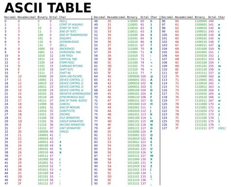 Ascii Table 99 Decimal Hexadecimal Binary Octal