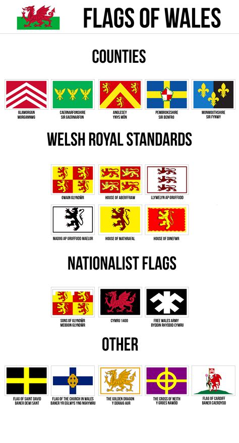 The welsh kingdom has various flags, banners and badges representing different eras, organisations and bodies. Flags of Wales graphic I made based on The Counties of ...