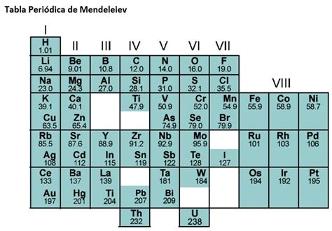 Ventajas Y Desventajas De La Tabla Periódica De Mendeleiev Quimica