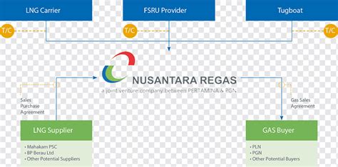 Nusantara Regaspt Modelo De Negócio Organização Empresa Comum