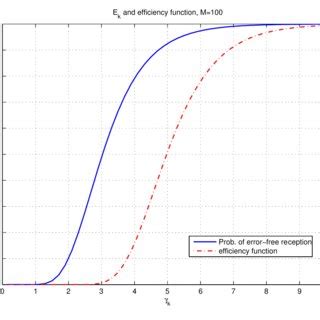 Comparison Of Probability Of Error Free Packet Reception And Efficiency Download Scientific