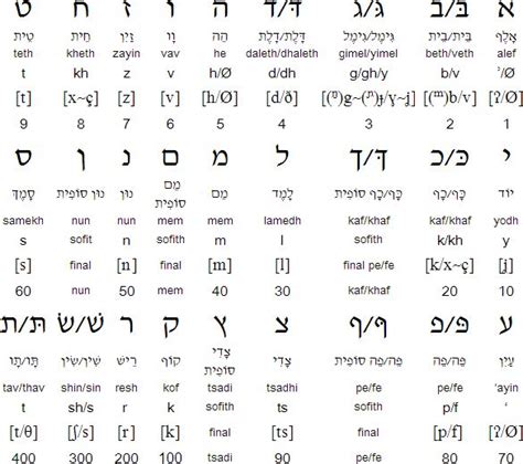 Yevanic Alphabet Pronunciation And Language Hebrew Words Alphabet