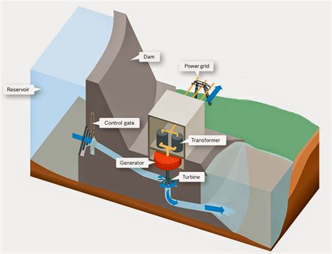 Advantages And Disadvantages Of Hydroelectric Power Facts