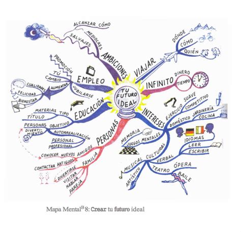 Ejemplos De Mapas Mentales Tony Buzan1 Orientación Andújar Recursos