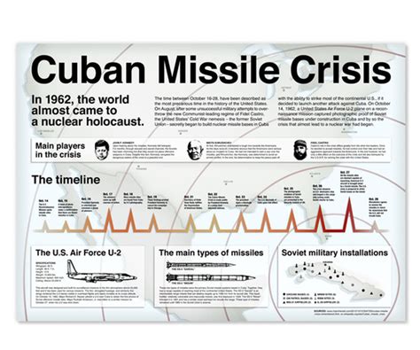 Cuban Missile Crisis Timeline Timetoast Timelines