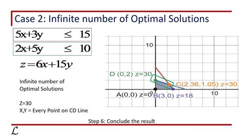 Lpp Graphical Method Case 2 Infinite Number Of Optimal Solutions
