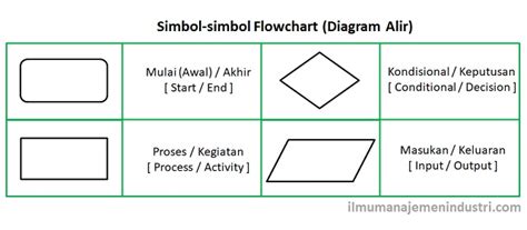 Pengertian Flowchart Diagram Alir Dan Simbol Simbolnya