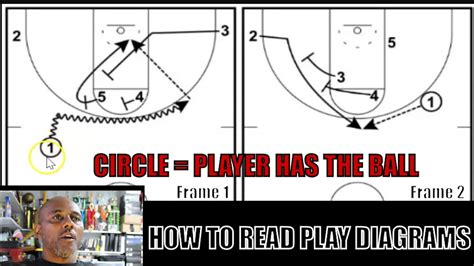 How To Read A Basketball Play Diagram Youtube
