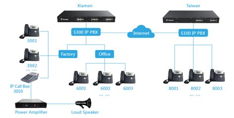 Hosted Pbx Service Vs Premise Based Ip Pbx System Lifecycle By