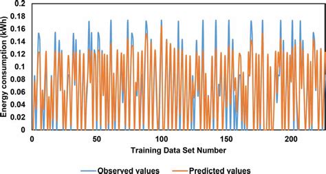 Observed Vs Predicted Values During The Training Phase Download