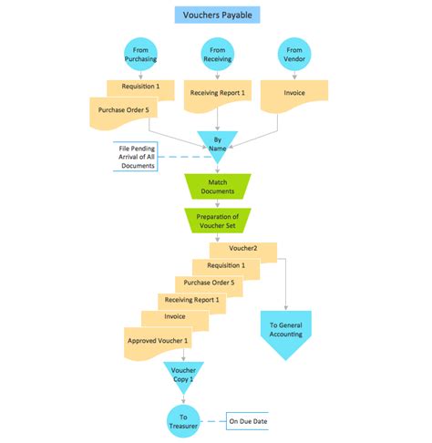 Voucher Payable Flowchart Process Flow Chart Flow Chart Accounting