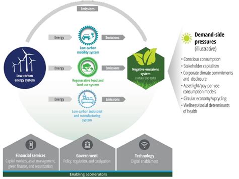 Sustainable Manufacturing Deloitte China Energy And Resources