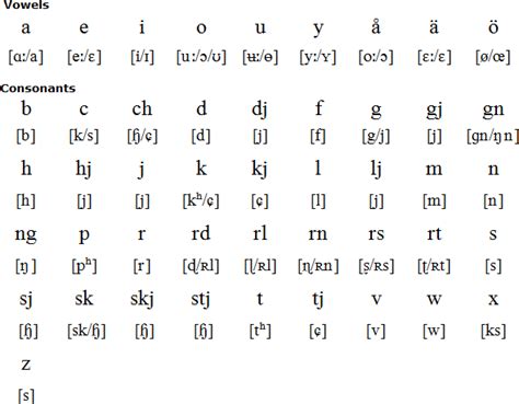 Learn indonesian language 1 abcd xyz. 멀티라이브러리 - 외국어 도서관 :: 스웨덴어 알파벳