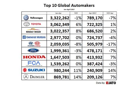 Top 10 Global Automakers Psa Out Daimler In