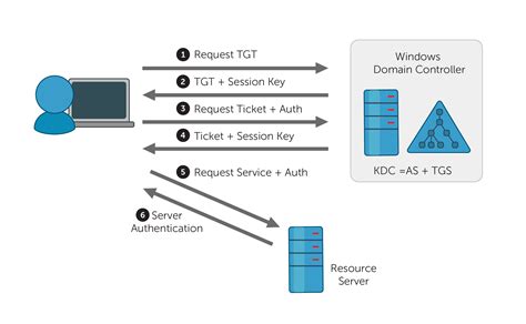 Kerberos authentication process ( sequence diagram (uml)). Windows Event ID 4768 - A Kerberos authentication ticket was requested | ADAudit Plus.