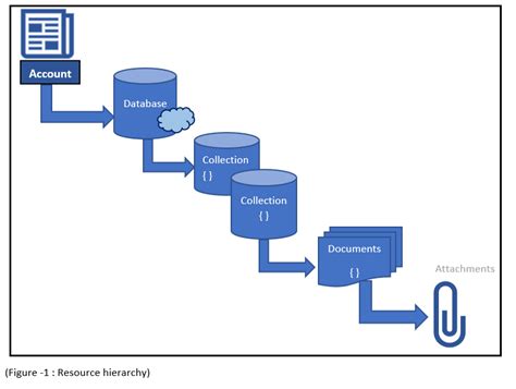 Get Started With Azure Cosmos Db Sql Api