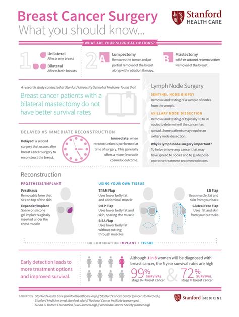 Breast Cancer Surgery Guide Infographic Stanford Health Care