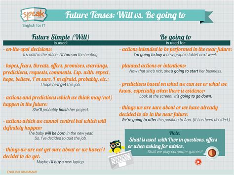 Future Tenses Will Vs Be Going To Con Imágenes Imagenes Ingles
