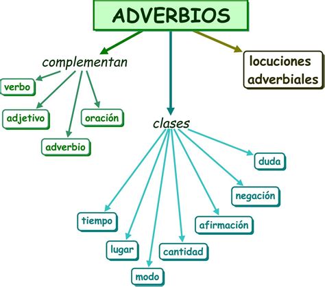 Mapa Mental Sobre Adverbios