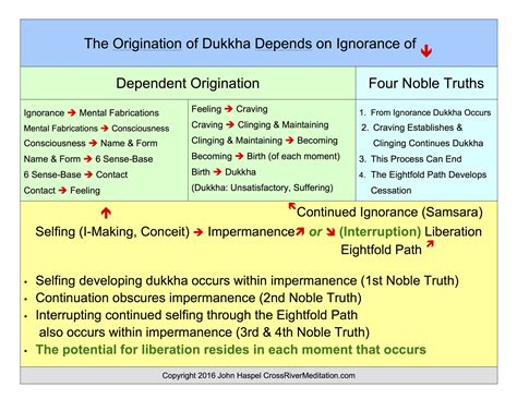 Dependent Origination And The Four Noble Truths Flow Chart