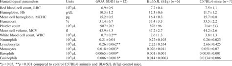 Differential white blood cell count:traditional and useful method to determine the number and percentage of different white blood cell types in blood of. Complete blood cell count and white blood cell ...