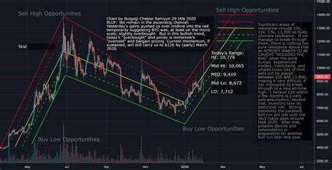 Btc Road Map Cheat Sheet Path And Answers Here Times Values For