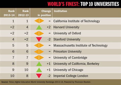 Worlds Top 10 Universities For 2013