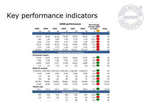 Sample Key Performance Indicators