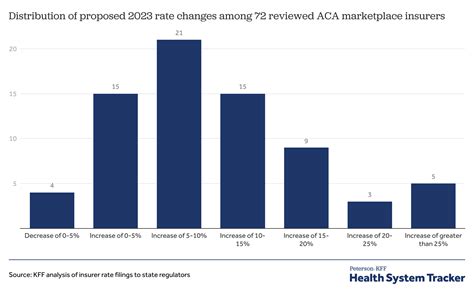 An Early Look At What Is Driving Health Costs In Aca Markets